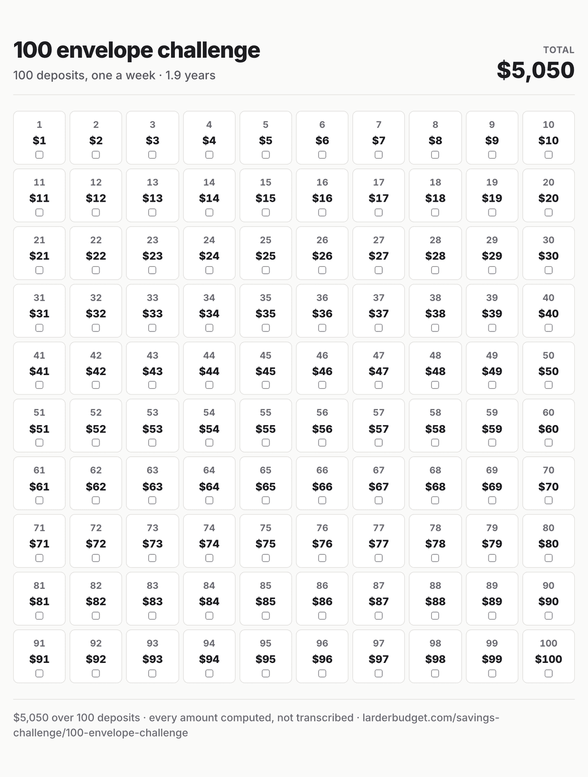100 envelope challenge savings chart: all 100 deposits, $1 to $100, totalling $5,050