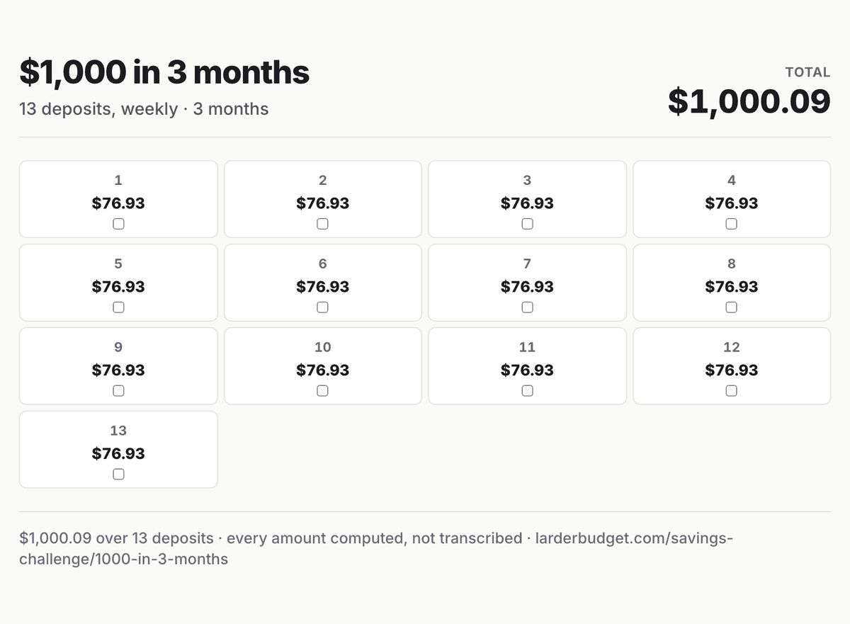 $1,000 in 3 months savings chart: all 13 deposits, $76.93 to $76.93, totalling $1,000.09