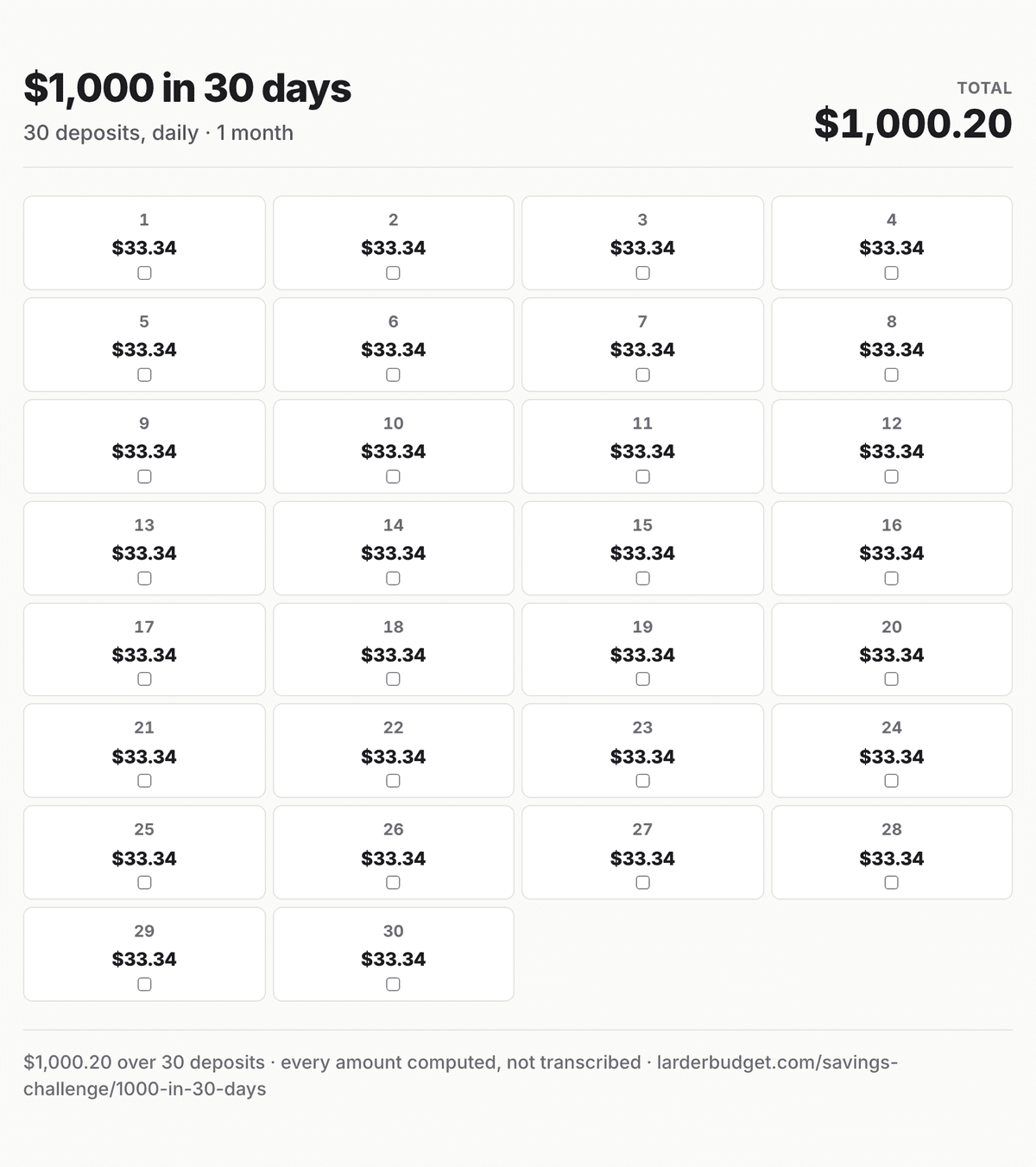 $1,000 in 30 days savings chart: all 30 deposits, $33.34 to $33.34, totalling $1,000.20