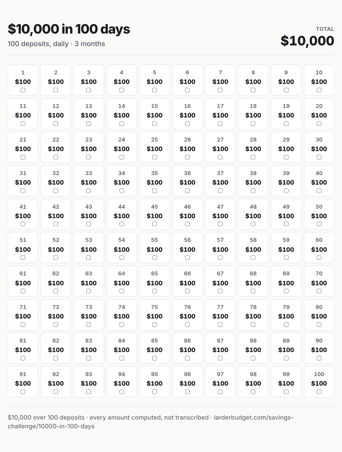 $10,000 in 100 days savings chart: all 100 deposits, $100 to $100, totalling $10,000