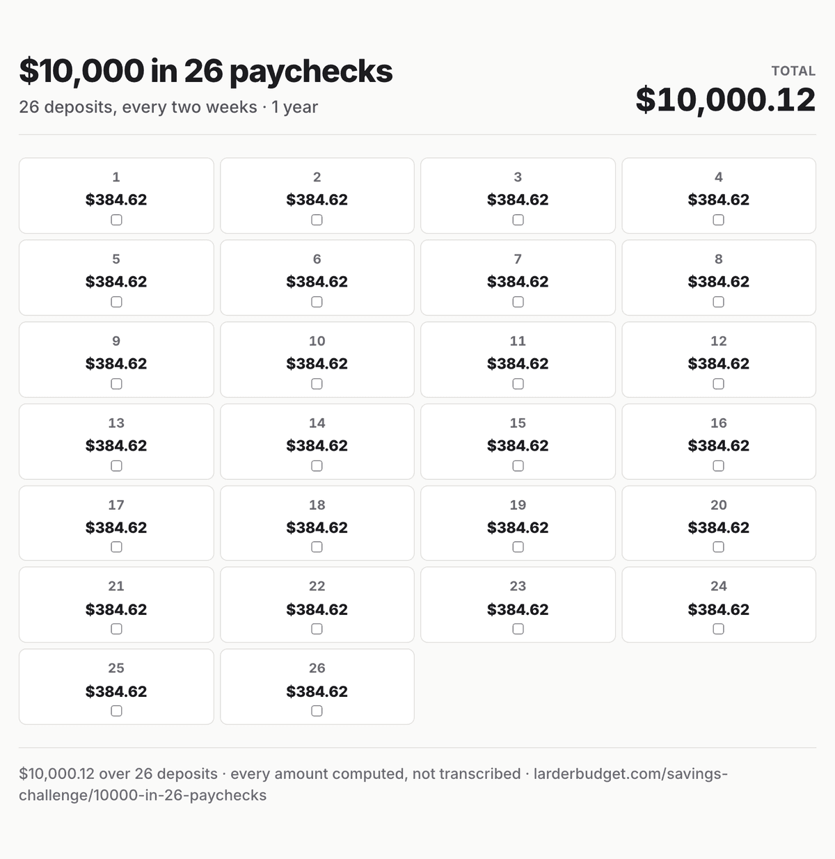 $10,000 in 26 paychecks savings chart: all 26 deposits, $384.62 to $384.62, totalling $10,000.12