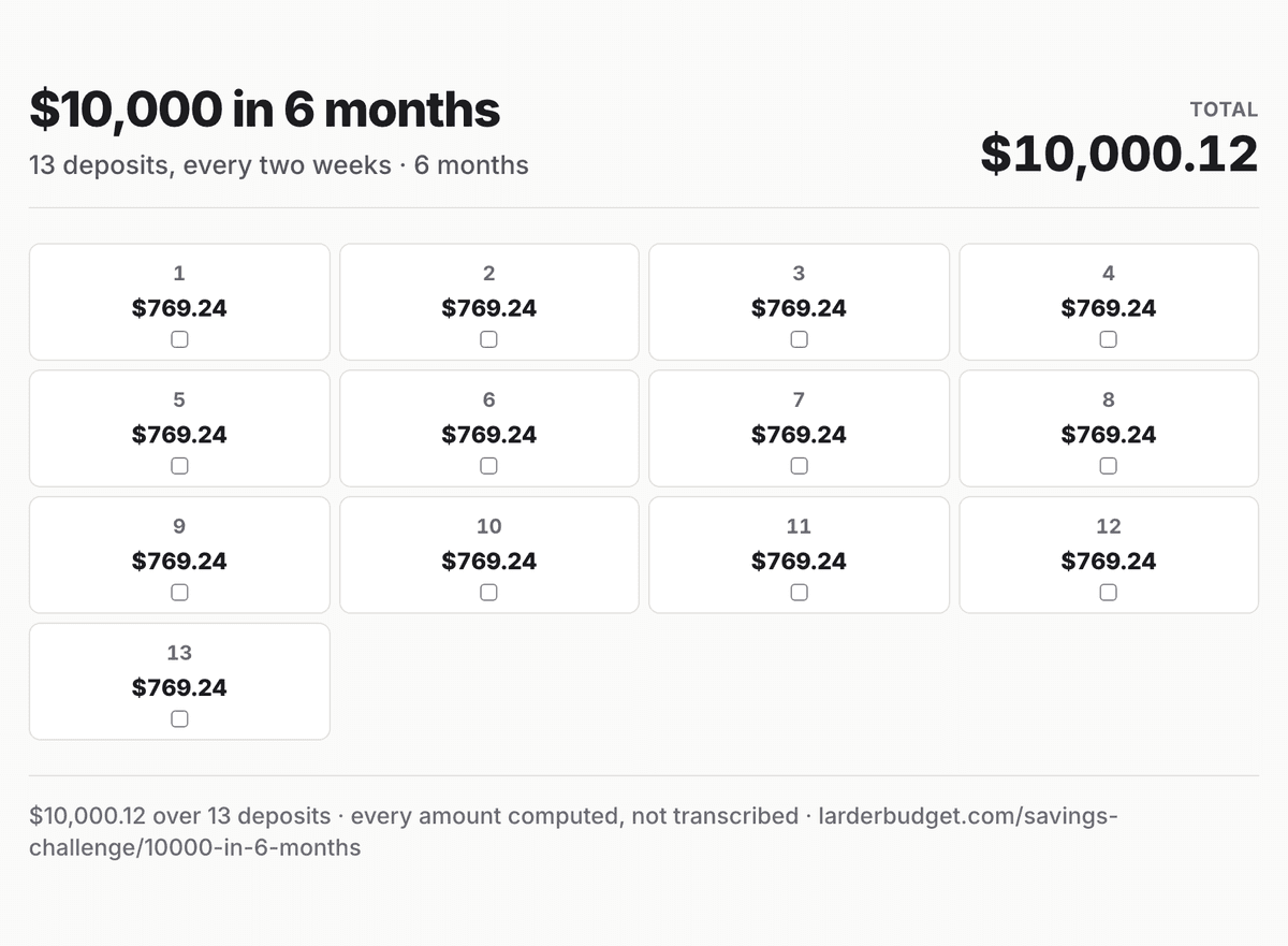 $10,000 in 6 months savings chart: all 13 deposits, $769.24 to $769.24, totalling $10,000.12
