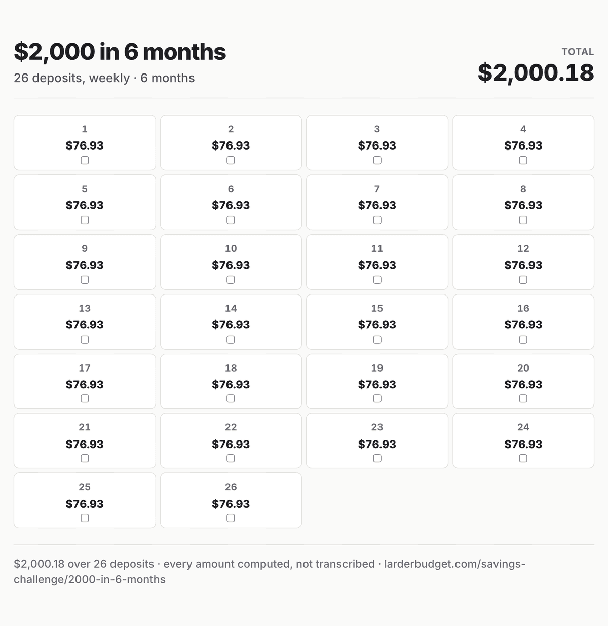$2,000 in 6 months savings chart: all 26 deposits, $76.93 to $76.93, totalling $2,000.18
