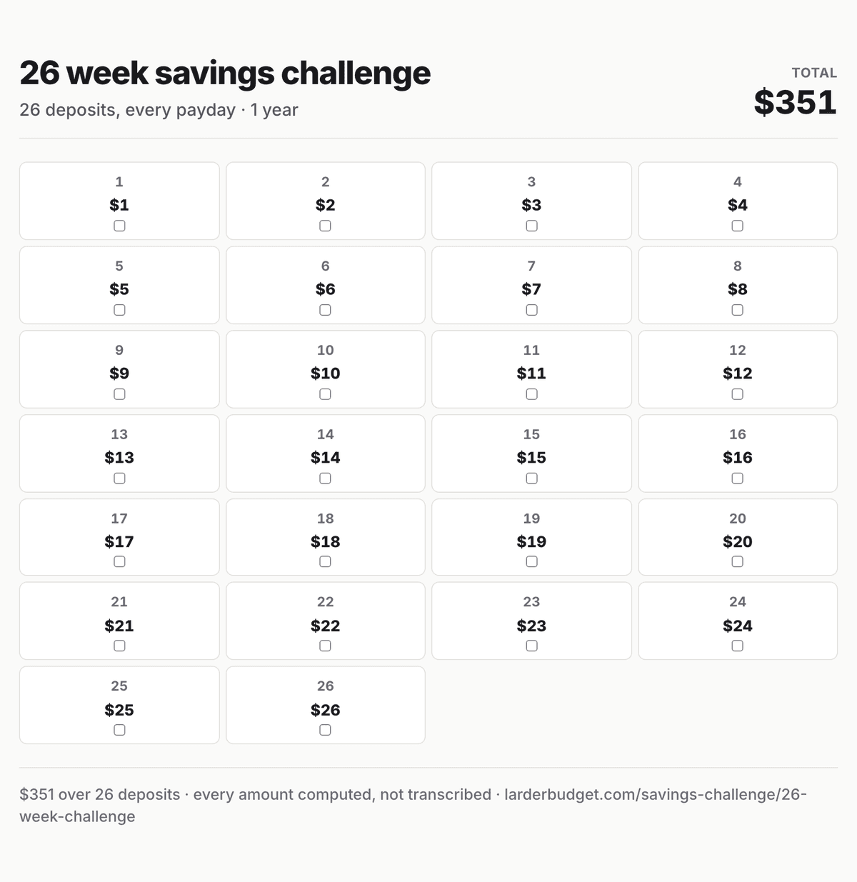 26 week savings challenge savings chart: all 26 deposits, $1 to $26, totalling $351