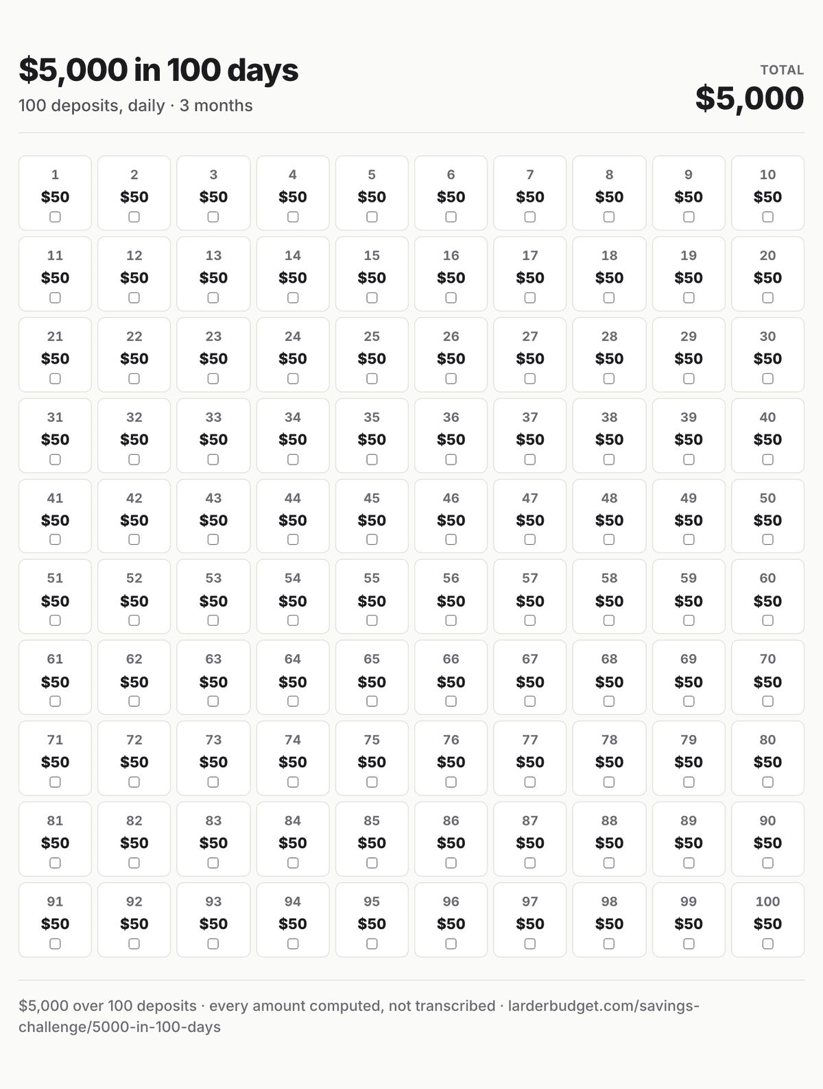 $5,000 in 100 days savings chart: all 100 deposits, $50 to $50, totalling $5,000