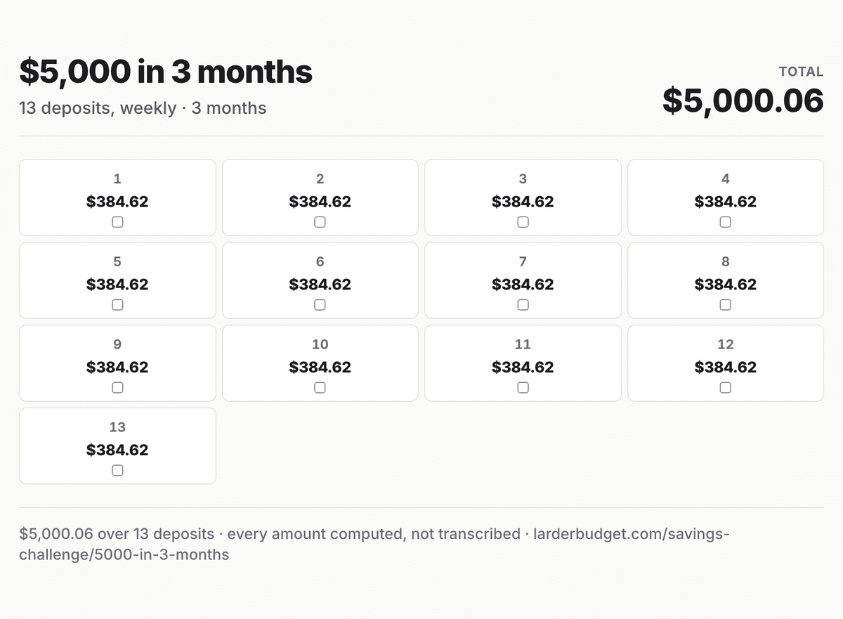 $5,000 in 3 months printable savings chart, 13 deposits totalling $5,000.06