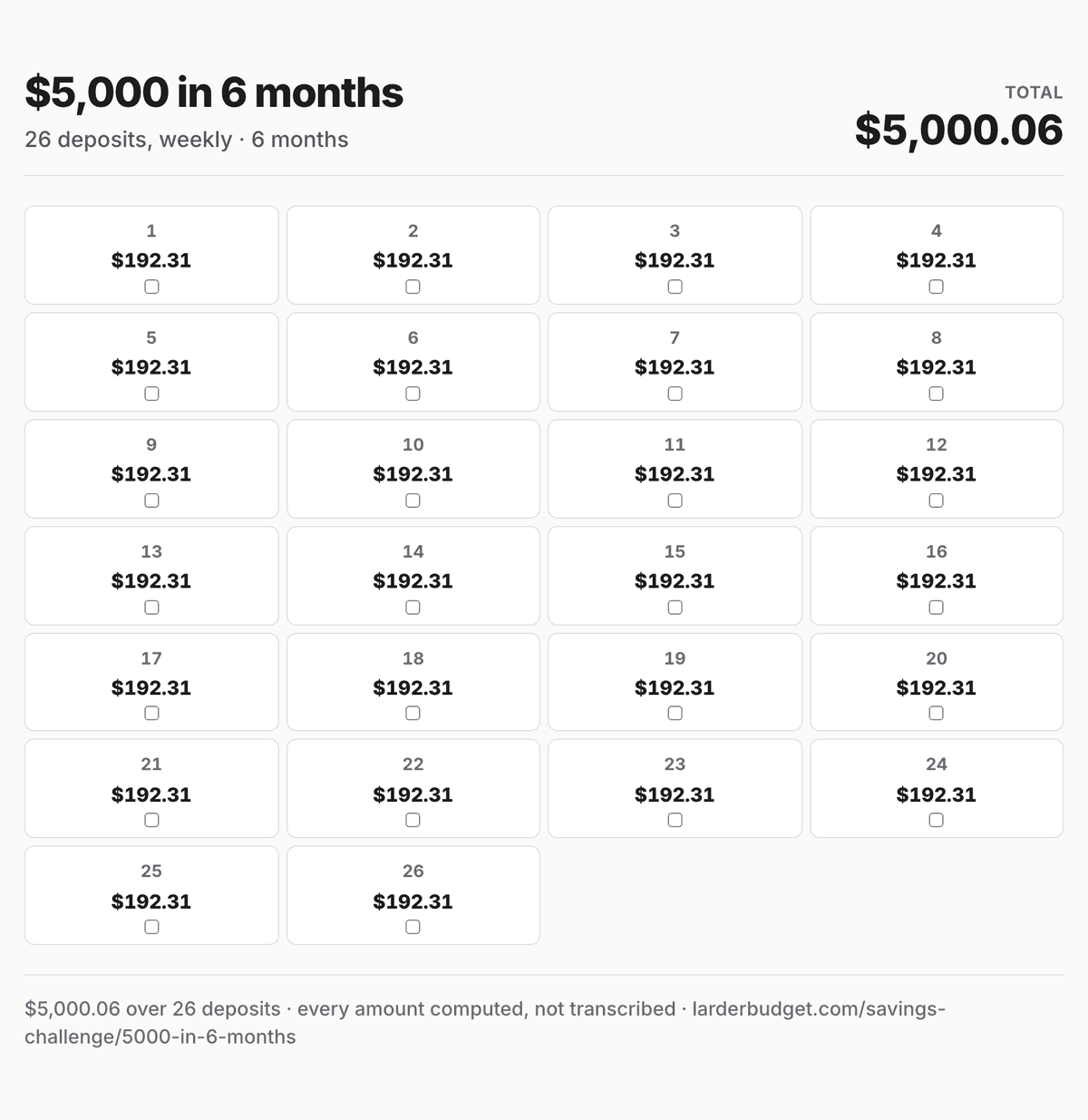 $5,000 in 6 months savings chart: all 26 deposits, $192.31 to $192.31, totalling $5,000.06