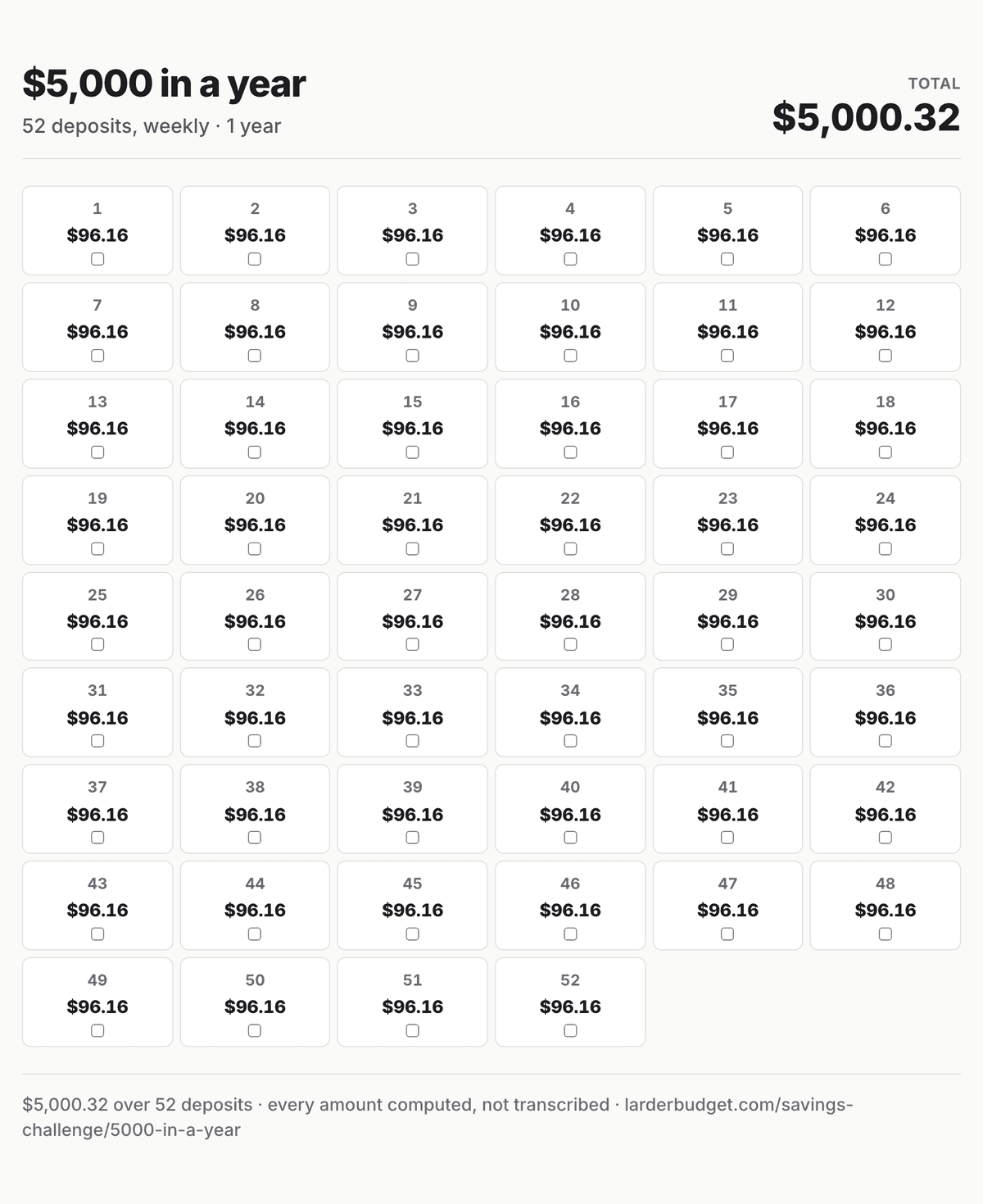 $5,000 in a year printable savings chart, 52 deposits totalling $5,000.32