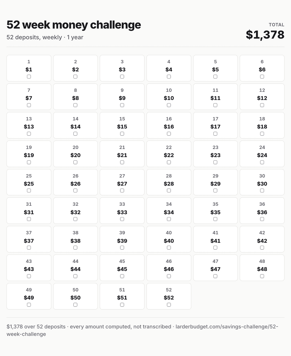 52 week money challenge savings chart: all 52 deposits, $1 to $52, totalling $1,378
