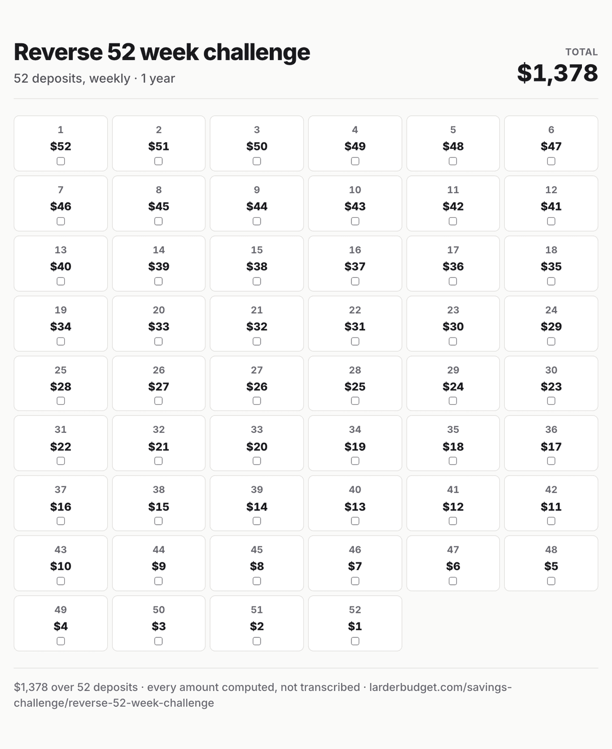 Reverse 52 week challenge savings chart: all 52 deposits, $1 to $52, totalling $1,378