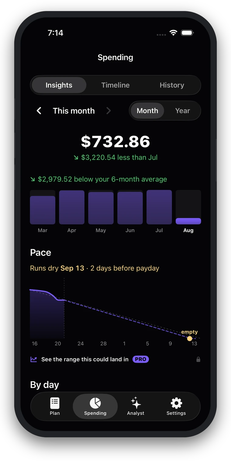 Larder spending screen: $732.86 this month, $3,220.54 less than July, with a monthly bar chart and a pace line running to payday